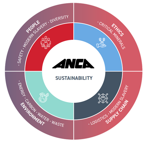 Related image for ANCA Inc.